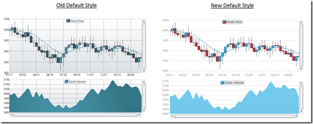 xamDataChart new default style