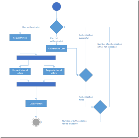 xamDiagram - activity diagram