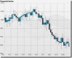 NetAdvantage for Windows UI - Data Chart