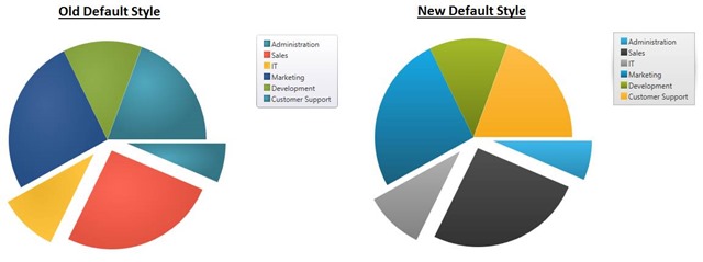 xamPieChart - default style