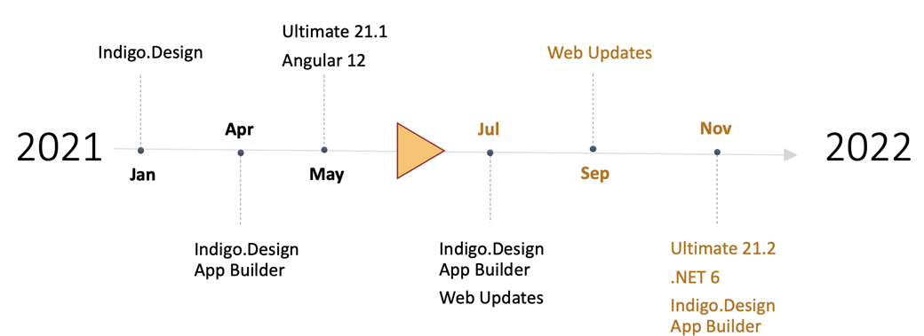 Angular, Blazor and React roadmap timeline