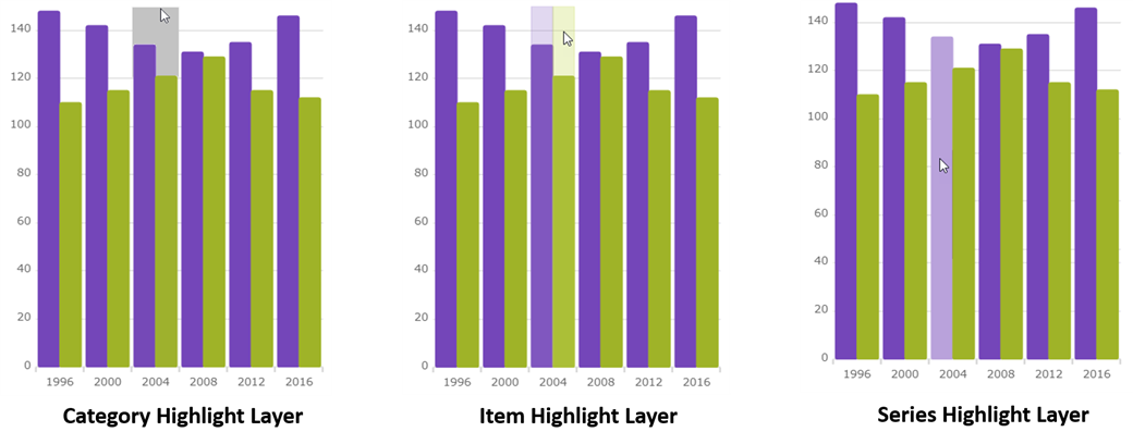 Ignite UI for React - Category Chart - Highlight Layers