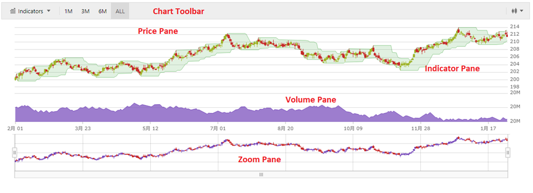 Ignite UI for React - Financial Chart - Panes