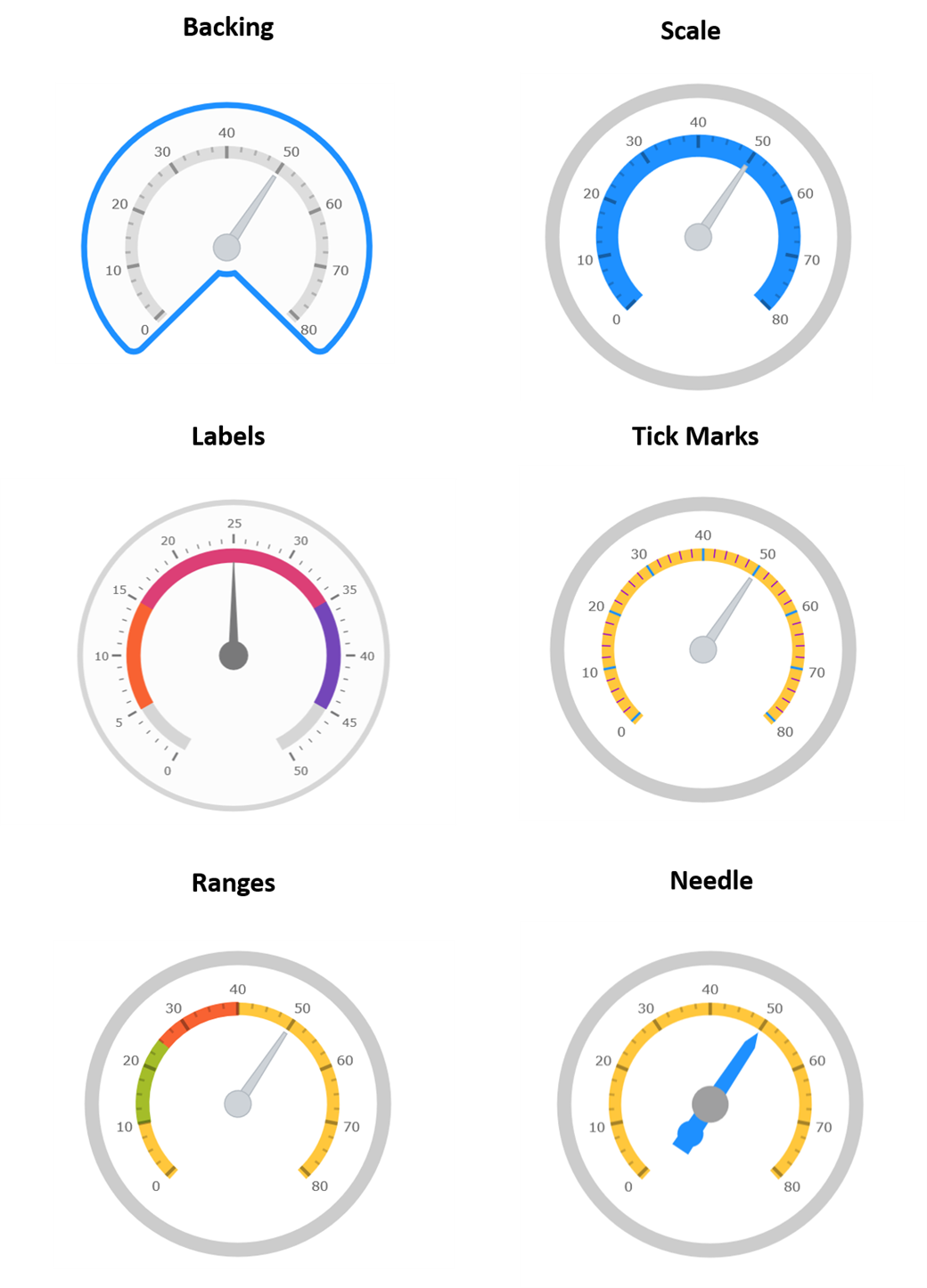 Ignite UI for React - Radial Gauge - Features