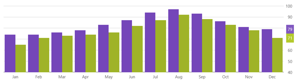 Ignite UI for React - Category Chart - Final Value Annotation