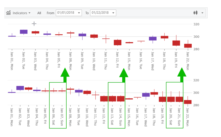 Ignite UI for React - Financial Chart - Axis Breaks