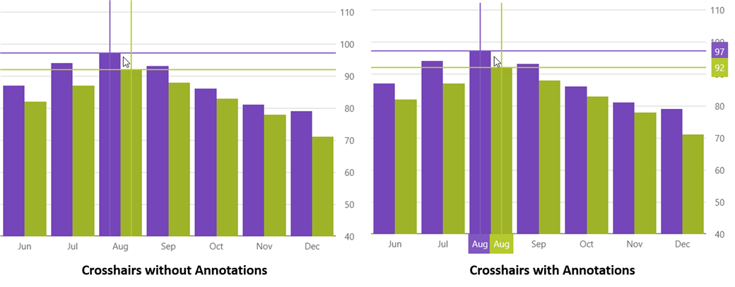 Ignite UI for React - Category Chart - Crosshairs