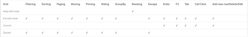 Unified exit editing grid capabilities table