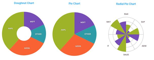 Blazor Pie Chart