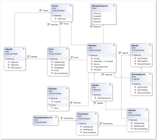 Click to See Full Event Calendar Domain Model