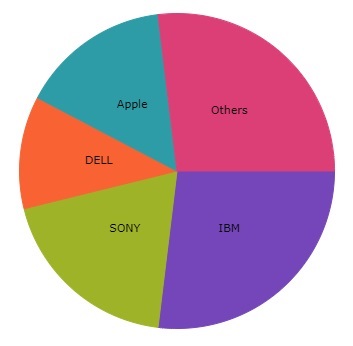 WinUI pie chart