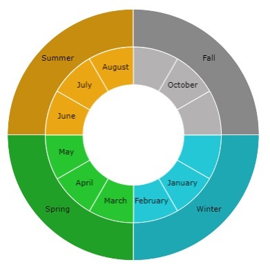  Blazor Doughnut Chart