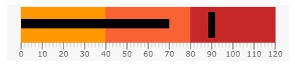  Blazor Bullet Graph example