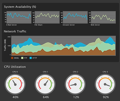 Operational dashboard design example