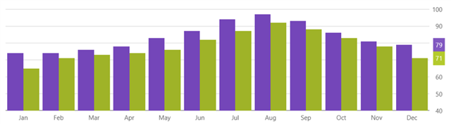 Angular Chart Final Values Annotation