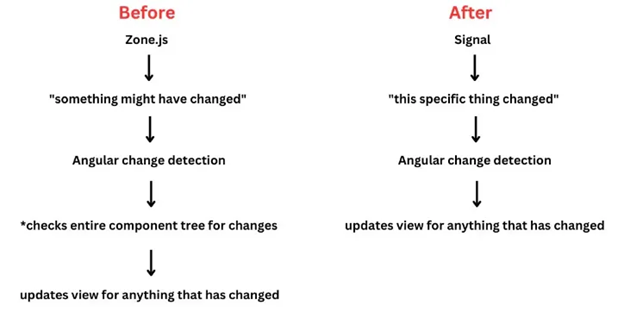 Angular Signals diagram