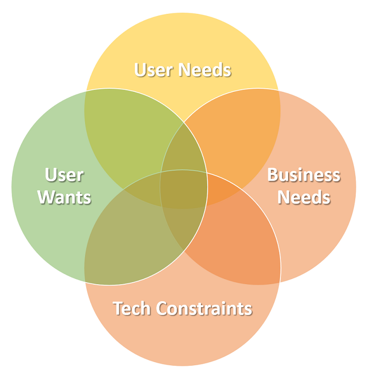 Venn diagram showing overlap of business needs, user wants, user needs, and technical constraints