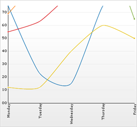 Shows a 2D Line Chart where the Y Axis has had its RangeMin and RangeMax customized.