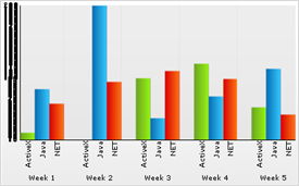 Shows a 2D Column Chart where the Y Axis tickmarks and labels are not readable.