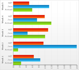 Shows a 2D Bar Chart that is based on the data listed in the table above.