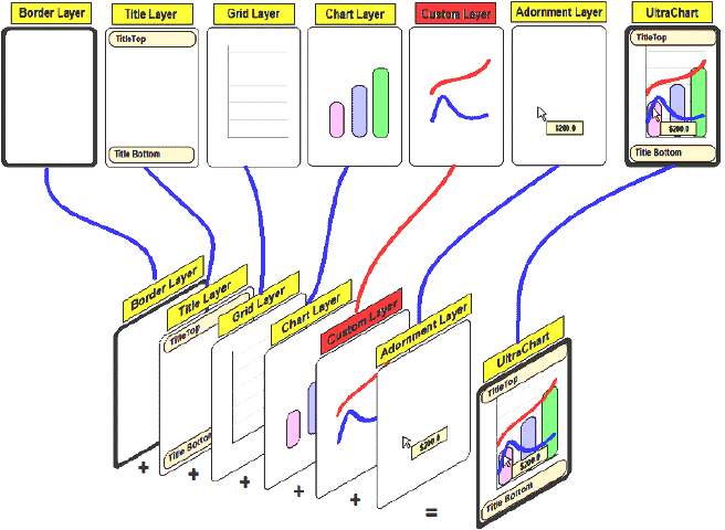 Shows how the Chart's Layer Framework layers the chart together to generate the finished chart.