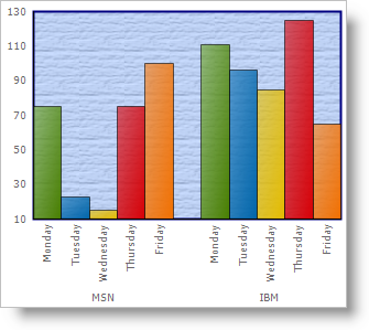 Shows a non-composite 2D Column Chart with its background changed to use a texture.