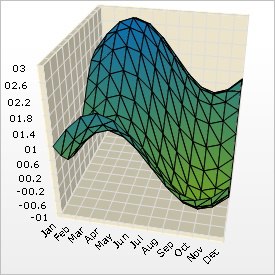 Example a 3D Heat Map Chart.