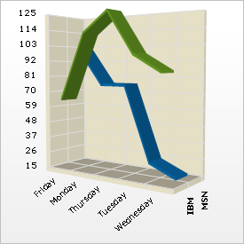 Example of a 3D Line Chart.