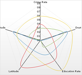 Shows a Radar Chart based on the data listed in the table above.