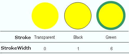 Graphic showing several combinations of the Stroke and StrokeWidth property settings.