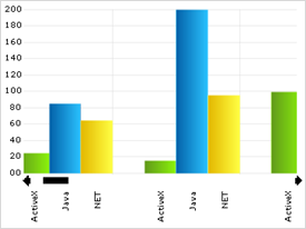 Shows the Scrolling and Scaling bars on the WebChart.