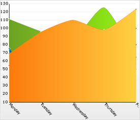 Example of a 2D Spline Area Chart.