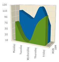 Shows a 3D Spline Area Chart based on the data listed in the table above.