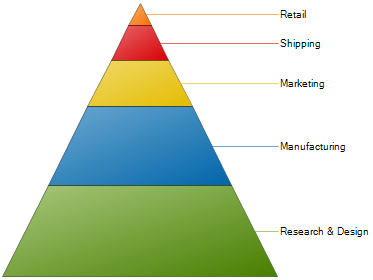 Example of a 2D Pyramid Chart.