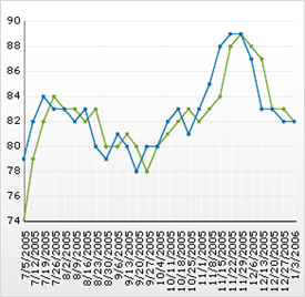 Shows a 2D Area Chart with Time-Scale axis running along the X Axis.