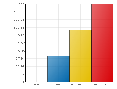 Shows a 2D Column Chart where its Y Axis is using a Logarithmic and has its LogZero set to 1.0.