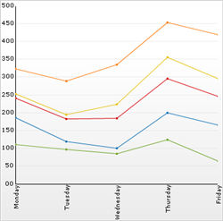 Shows a Stacked Line Chart based on the data listed in the table above.