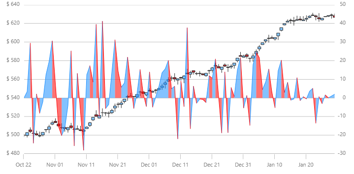 xamDataChart EaseOfMovementIndicator.png