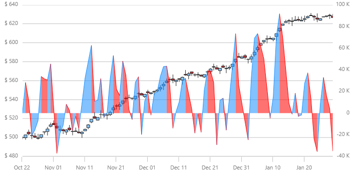 xamDataChart ForceIndexIndicator.png