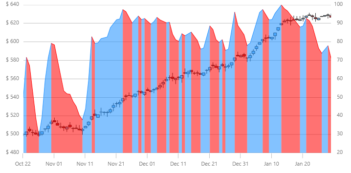 xamDataChart SlowStochasticOscillatorIndicator.png