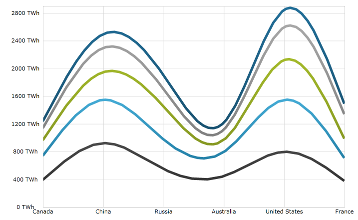 Usin xamDataChart Stacked Spline Series  01.png