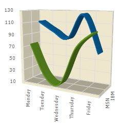 Shows a 3D Spline Chart based on the data listed in the table above.