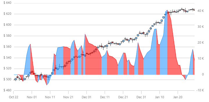 xamDataChart ChaikinOscillatorIndicator.png