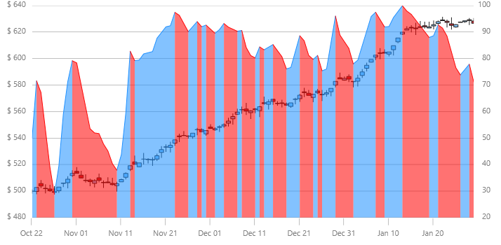 xamDataChart FullStochasticOscillatorIndicator.png