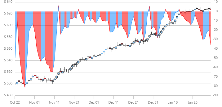 xamDataChart WilliamsPercentRIndicator.png