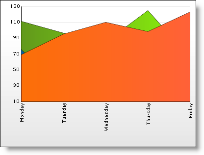 Sample of what a 2D Area Chart can look like.