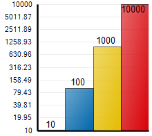 Shows a 2D Column Chart with Logarithmic Y Axis.