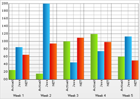 Shows a 2D Column Chart with the major and minor grid lines enabled for both the X and Y axis.