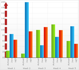 Shows a 2D Column Chart where the Y Axis is turned into a dotted line with and arrow pointing up.