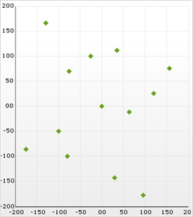 Shows a 2D Scatter Chart with the data displaying across one hundred percent of its axes.